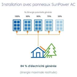 Panneau Solaire SUNPOWER 375W